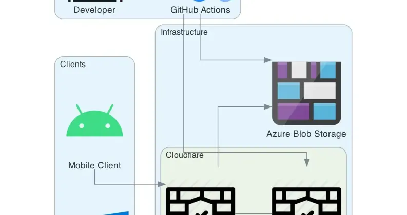 My 2025 Website Hosting Architecture
