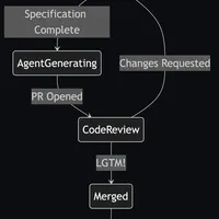 Diagram showing specification feeding autonomous agents that generate code and infrastructure.