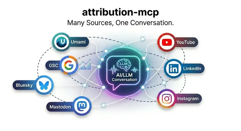 Multi-platform analytics dashboard showing Umami, YouTube, Bluesky, Mastodon, LinkedIn, Instagram, and GSC data