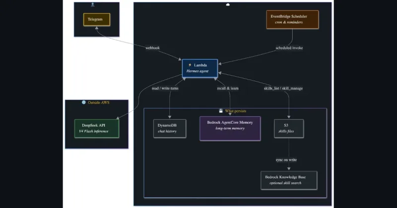 Architecture diagram: Telegram and EventBridge invoke AWS Lambda; DynamoDB, S3, AgentCore Memory, and DeepSeek API persist and power the Hermes agent.