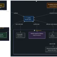 Architecture diagram: Telegram and EventBridge invoke AWS Lambda; DynamoDB, S3, AgentCore Memory, and DeepSeek API persist and power the Hermes agent.