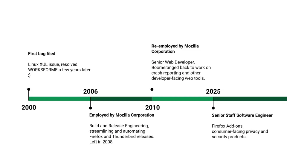 Timeline showing Rob Helmer's 25-year history with Mozilla, highlighting Bug 43869 (2000), first tenure (2006-2008), and total 18 years of employment (2025).