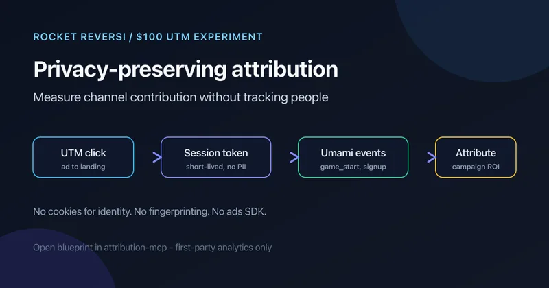 Diagram showing privacy-preserving attribution flow from ad click to Umami event without cookies or PII.