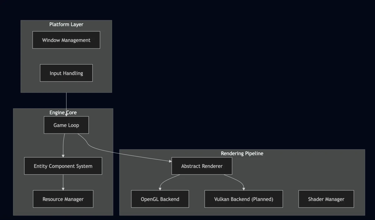 Whiskers Engine Core Components
